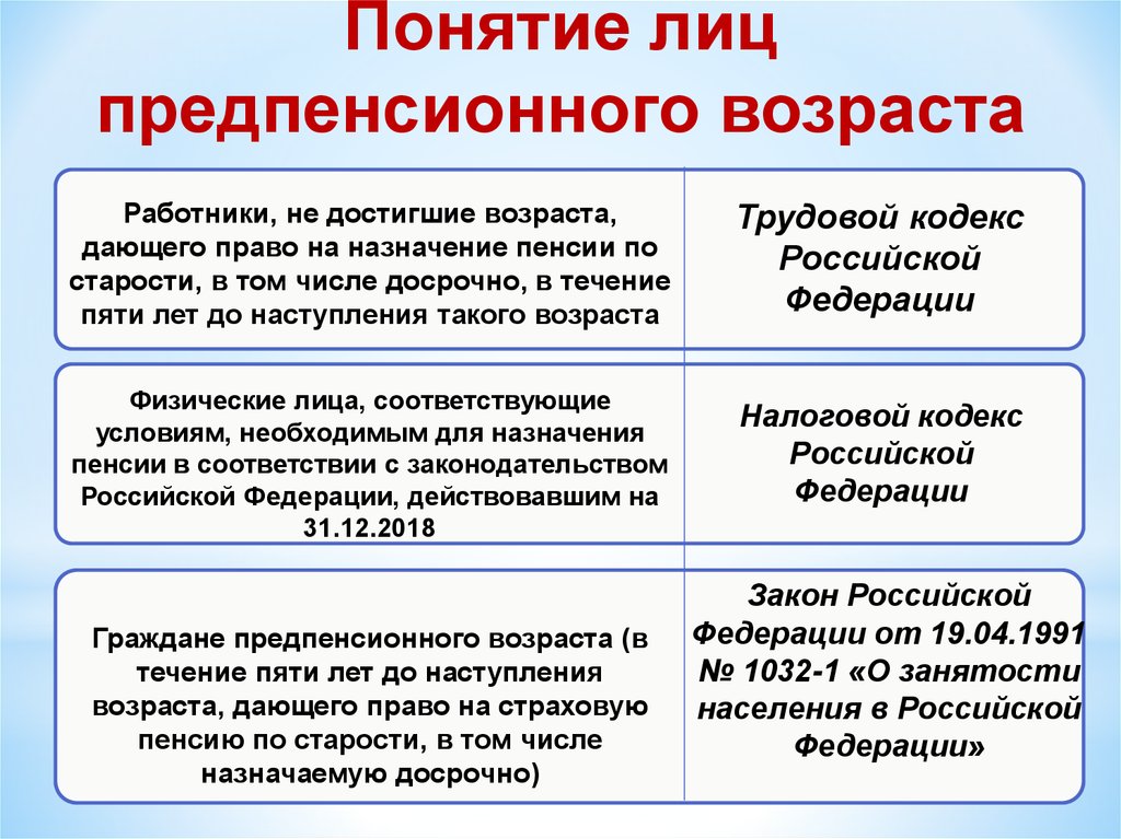 Порядок назначения пенсии по старости досрочно. Понятие лиц предпенсионного возраста. Лица предпенсионного возраста. Досрочная пенсия по старости безработным. Категории имеющие право на досрочную пенсию.